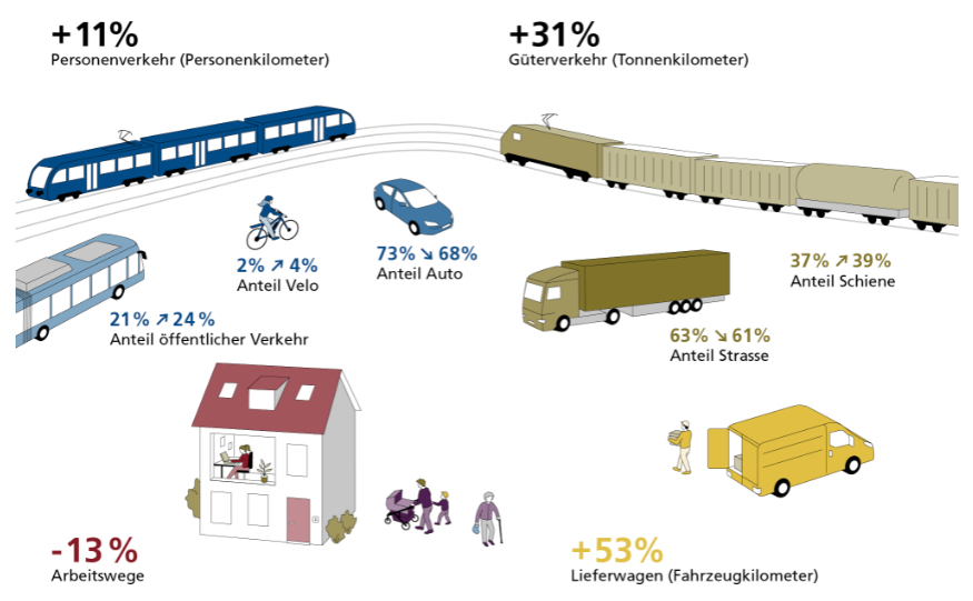 Verkehrsperspektiven 2050: Entwicklung 2017-2050