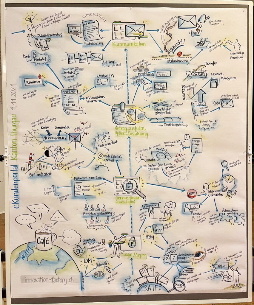 World Café 2021 Digitale Verwaltung Thurgau für juristischen Personen 