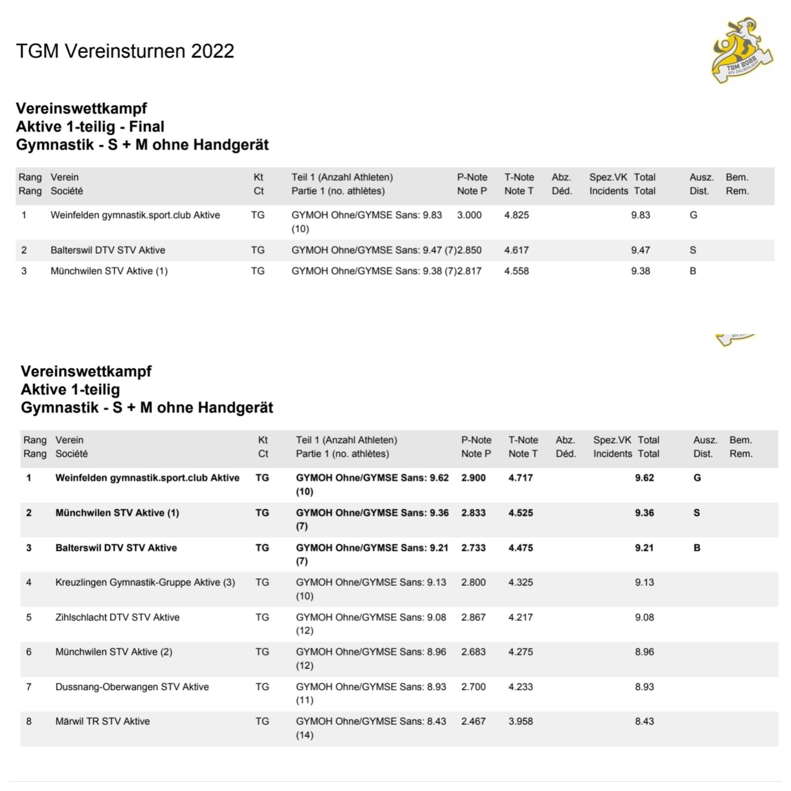 Gymnastik Sportclub Weinfelden überzeugt am thurgauer meisterschaft vereinswettkampf wyfelder 12