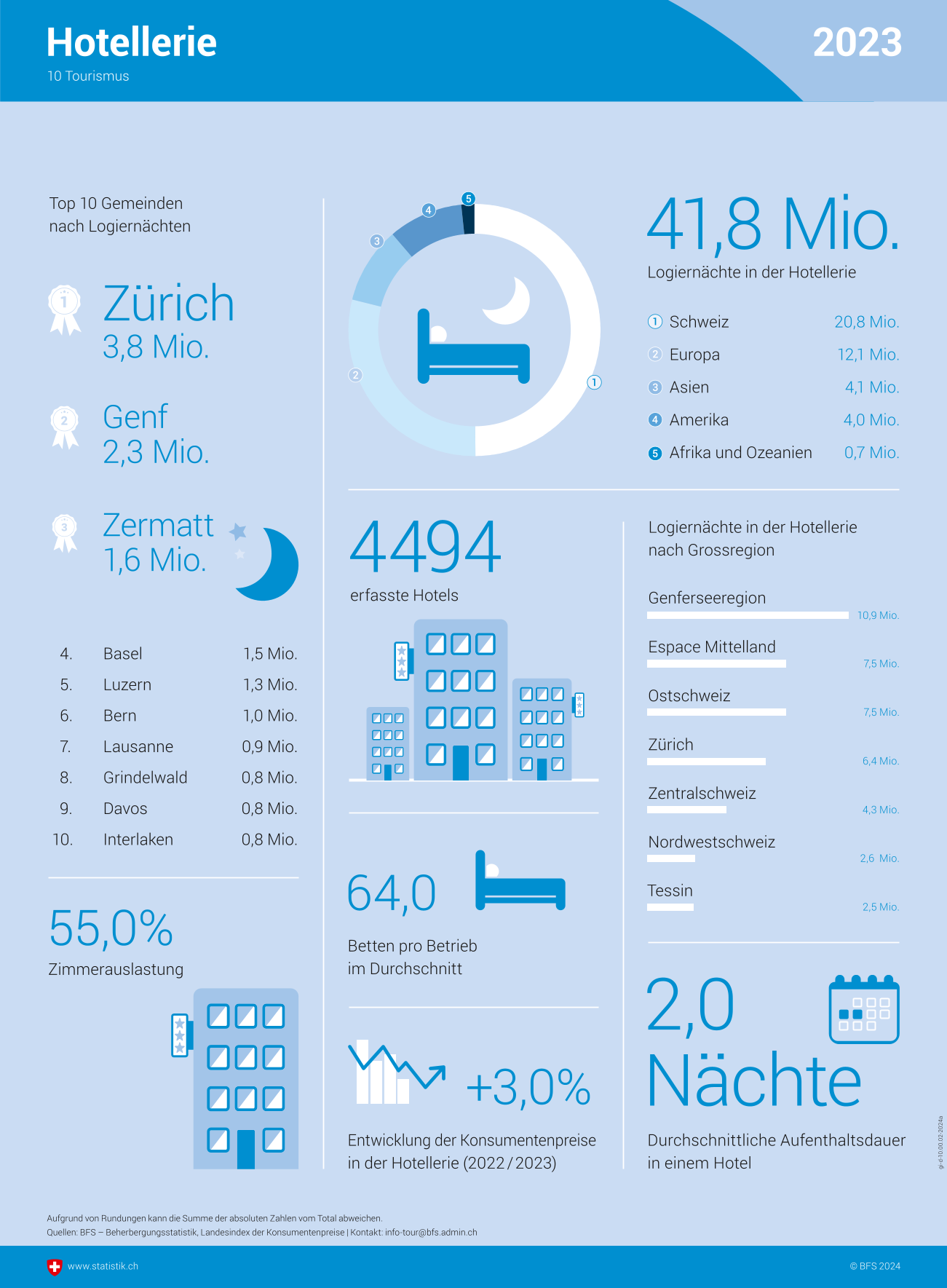 Neuer Rekord- Die Schweizer Hotellerie verzeichnete 2023 über 41 Millionen Logiernächte