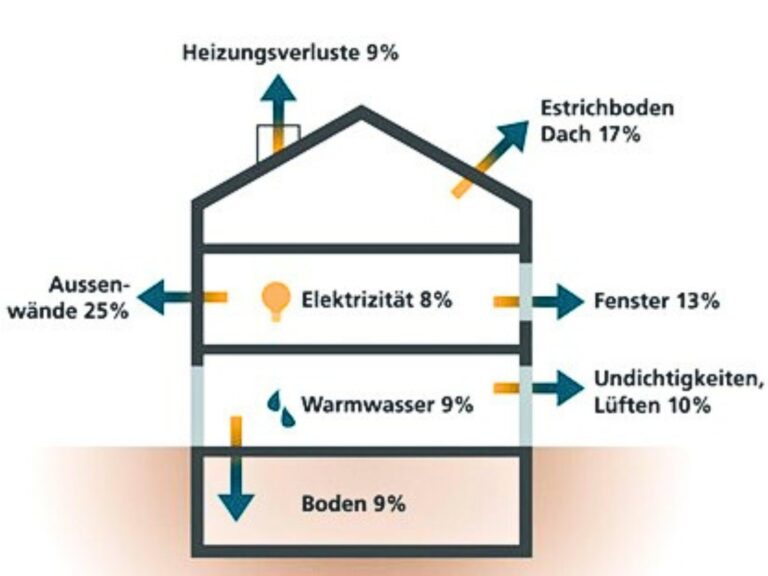 Diese Grafik zeigt auf, wo im Schnitt wie viel Energie verloren geht. (Grafik: EnergieSchweiz)