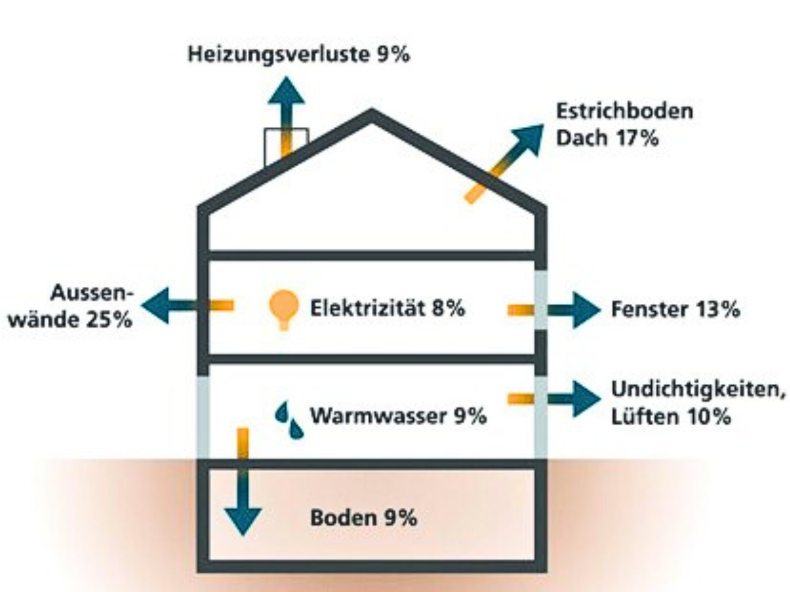 Diese Grafik zeigt auf, wo im Schnitt wie viel Energie verloren geht. (Grafik: EnergieSchweiz)